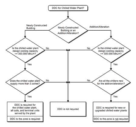 Chilled water plant flowchart 