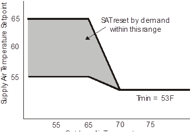 energy efficient supply air temperature reset control for VAV systems