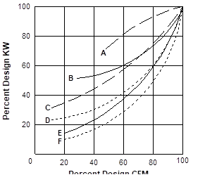 VAV Fan Performance curve
