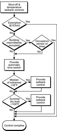 4mech_flowchart-shutoff&setback-ctrls_r1 4mech_flowchart-shutoff&setback-ctrls_r1
