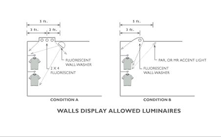 walls diplay allowed luminaires walls diplay allowed luminaires