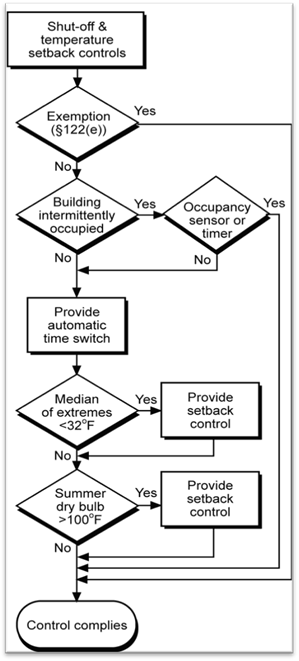 4mech_flowchart-shutoff&setback-ctrls_r1 4mech_flowchart-shutoff&setback-ctrls_r1