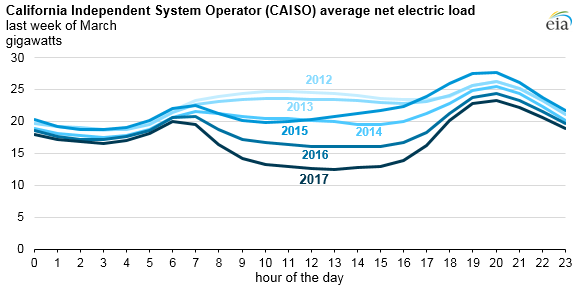 graph of CAISO average net electric load, as explained in the article text graph of CAISO average net electric load, as explained in the article text